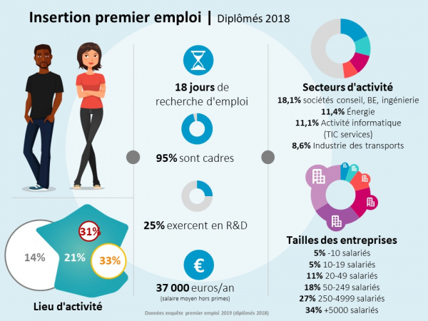 insertion professionnelle grenoble INP 2019